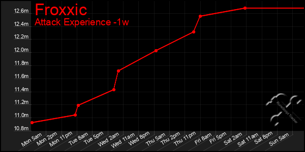 Last 7 Days Graph of Froxxic