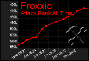Total Graph of Froxxic