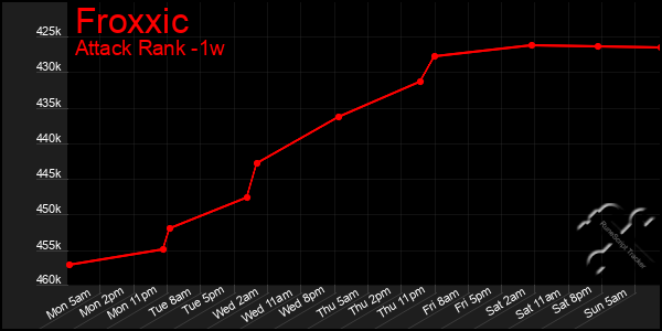 Last 7 Days Graph of Froxxic