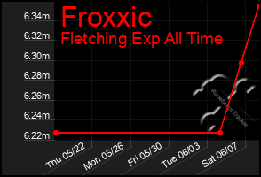 Total Graph of Froxxic