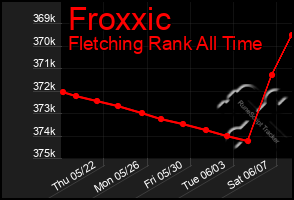 Total Graph of Froxxic