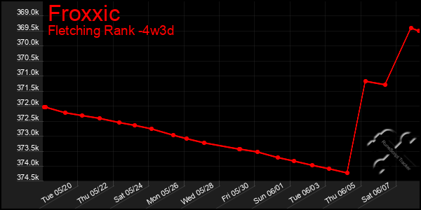 Last 31 Days Graph of Froxxic