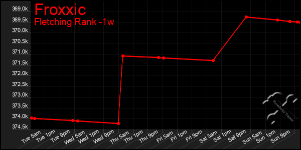 Last 7 Days Graph of Froxxic