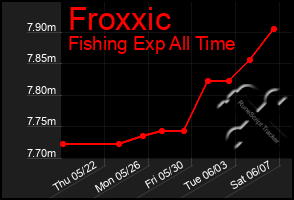 Total Graph of Froxxic