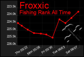 Total Graph of Froxxic