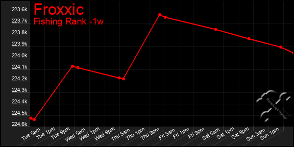 Last 7 Days Graph of Froxxic