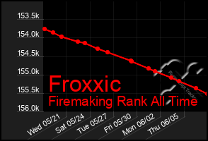 Total Graph of Froxxic