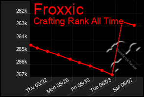 Total Graph of Froxxic