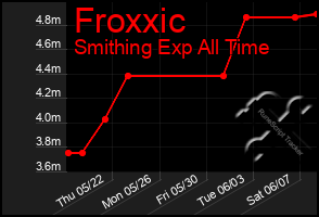 Total Graph of Froxxic
