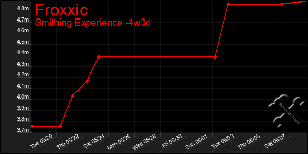 Last 31 Days Graph of Froxxic