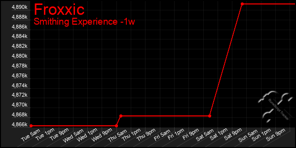 Last 7 Days Graph of Froxxic
