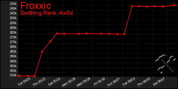 Last 31 Days Graph of Froxxic
