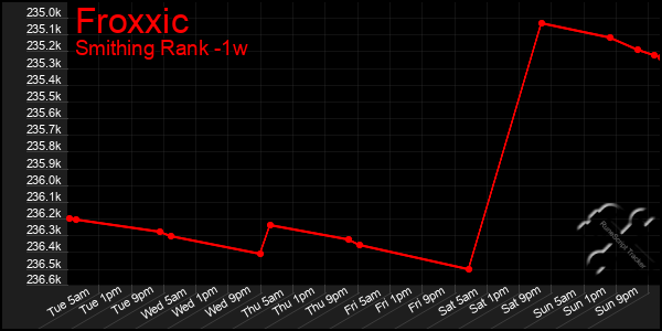 Last 7 Days Graph of Froxxic