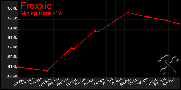 Last 7 Days Graph of Froxxic
