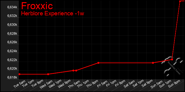 Last 7 Days Graph of Froxxic