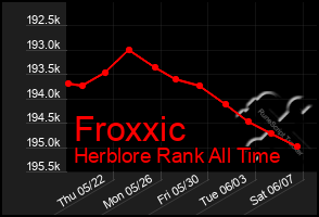 Total Graph of Froxxic