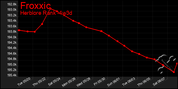 Last 31 Days Graph of Froxxic