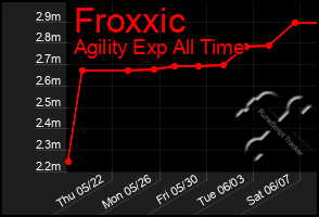 Total Graph of Froxxic
