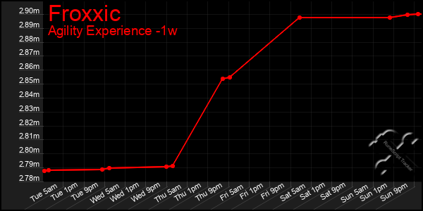 Last 7 Days Graph of Froxxic