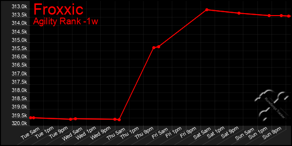 Last 7 Days Graph of Froxxic