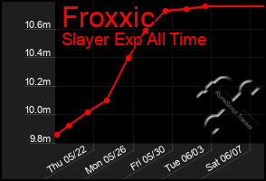 Total Graph of Froxxic