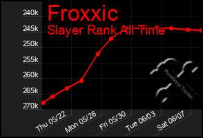 Total Graph of Froxxic