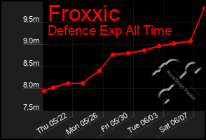 Total Graph of Froxxic