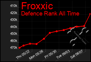 Total Graph of Froxxic
