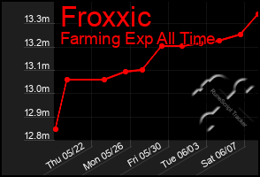 Total Graph of Froxxic