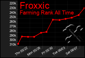 Total Graph of Froxxic