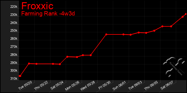 Last 31 Days Graph of Froxxic
