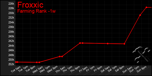 Last 7 Days Graph of Froxxic
