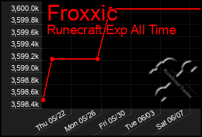 Total Graph of Froxxic