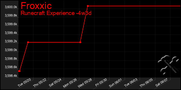 Last 31 Days Graph of Froxxic