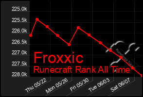 Total Graph of Froxxic