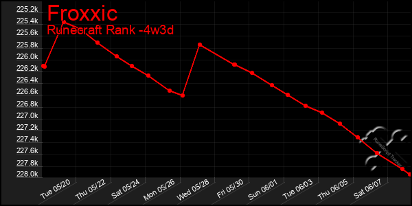 Last 31 Days Graph of Froxxic