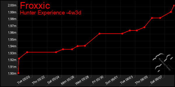 Last 31 Days Graph of Froxxic