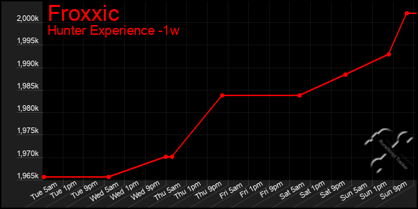 Last 7 Days Graph of Froxxic