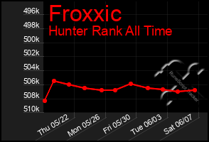 Total Graph of Froxxic