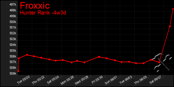 Last 31 Days Graph of Froxxic