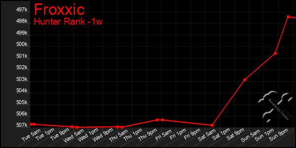 Last 7 Days Graph of Froxxic