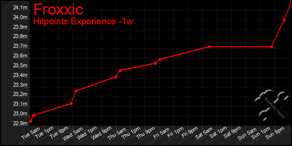 Last 7 Days Graph of Froxxic