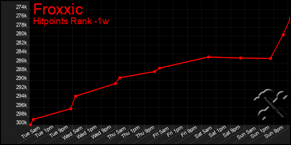 Last 7 Days Graph of Froxxic