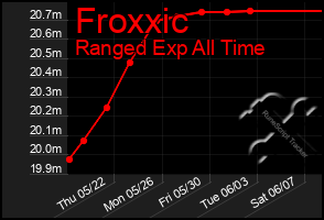 Total Graph of Froxxic