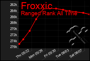 Total Graph of Froxxic
