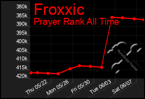 Total Graph of Froxxic