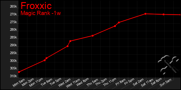 Last 7 Days Graph of Froxxic