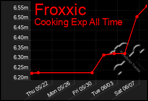 Total Graph of Froxxic