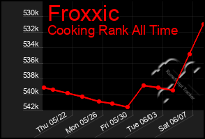 Total Graph of Froxxic