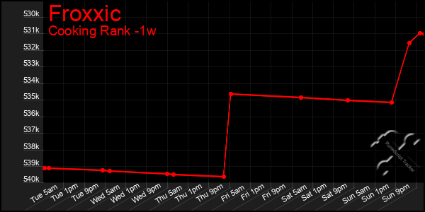 Last 7 Days Graph of Froxxic